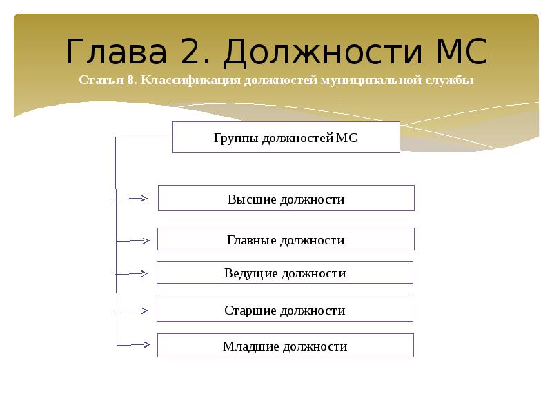 Классификация должностей. Градация должностей. Разделение должностей на группы. Классификация должностей в компании.