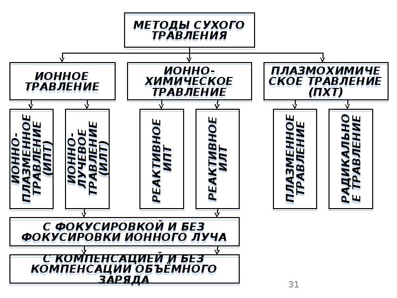 Русский метод. Методы травления. Методы химического травления. Методы защиты травление. Разновидности сухого химического травления.