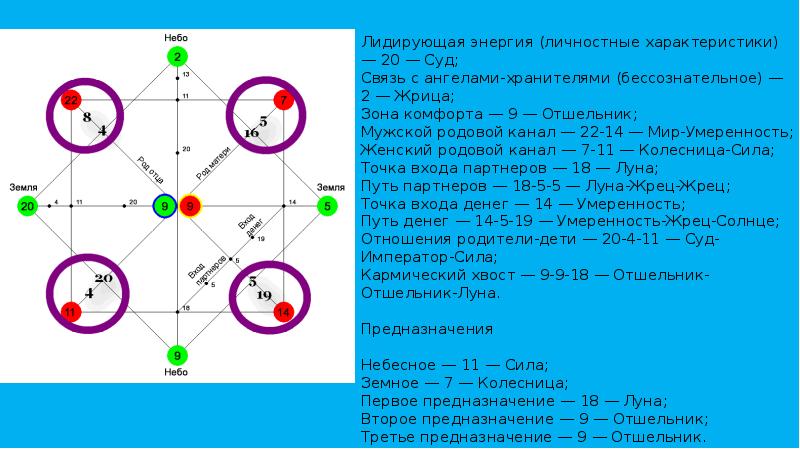 Матрица судьбы и натальная карта чем отличается