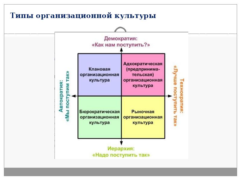 Функции организационной культуры презентация