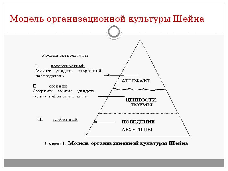 Модель организационной культуры Шейна