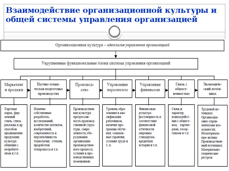 Взаимодействие организационной культуры и общей системы управления организацией