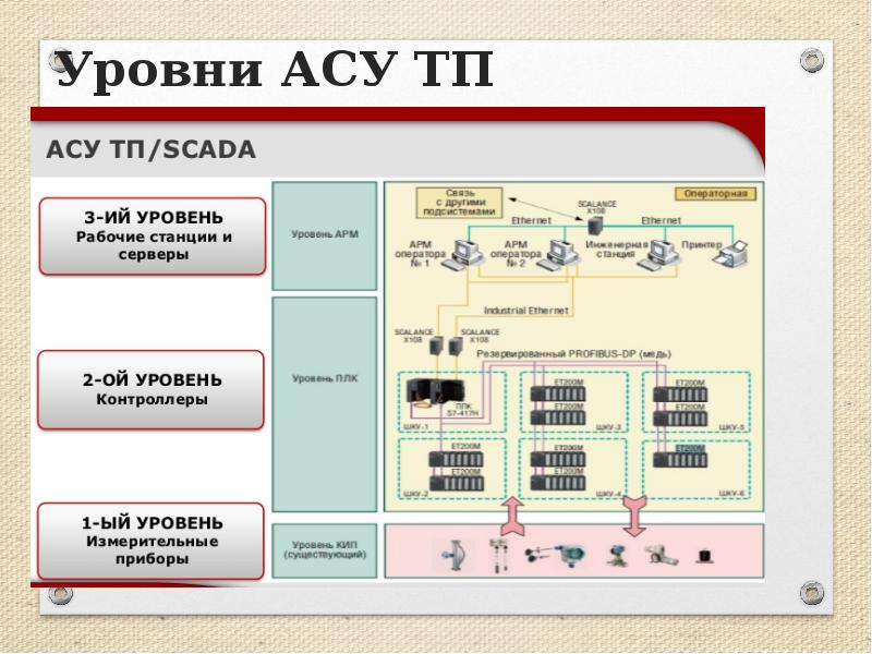 Уровни асу