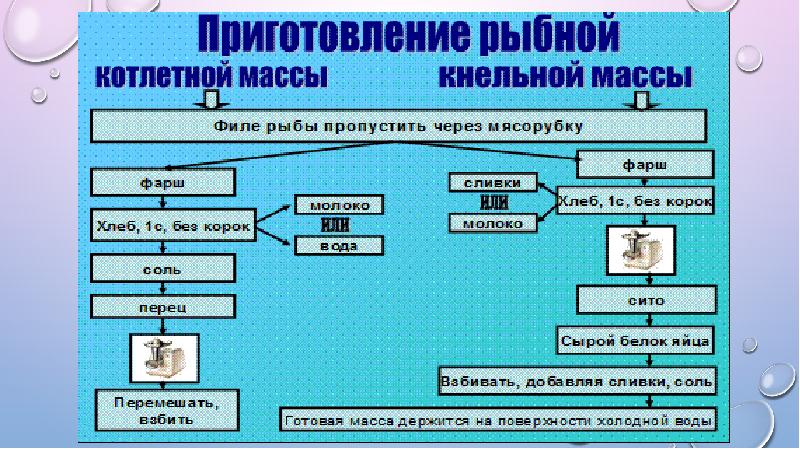 Приготовления кнельной массы из рыбы схема приготовления