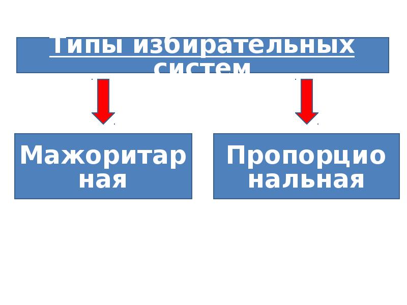 Какие типы демократических избирательных систем. Какие типы демократических избирательных систем
