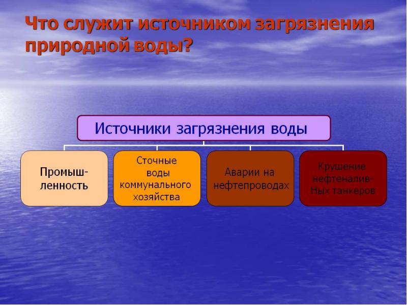 Источники загрязнения воды схема