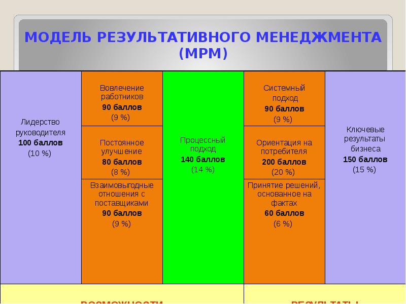 Уровни мест. Результативная модель. Четыре качества управления. Медиа ресурсы менеджмент. Результативный подход в менеджменте.