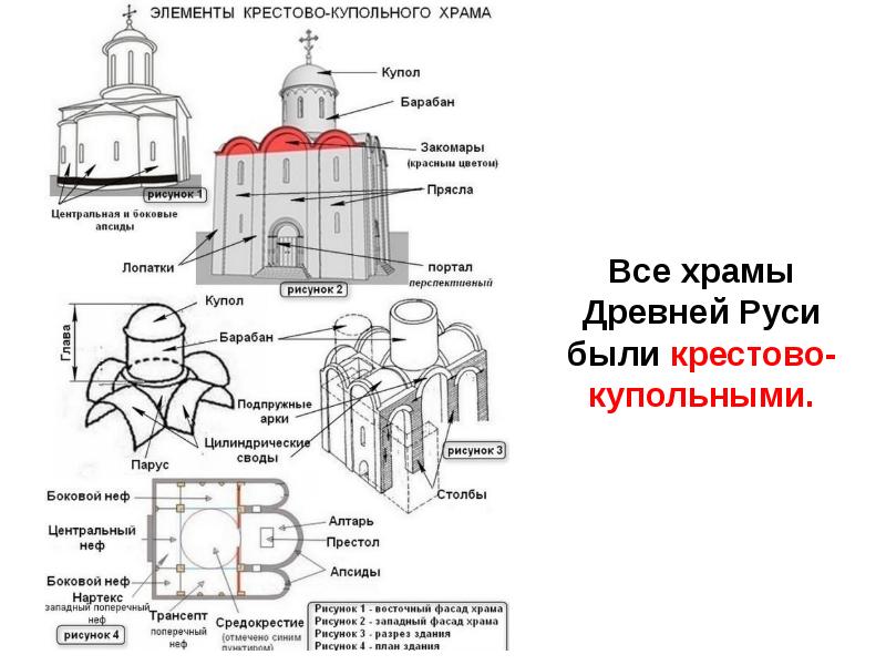 Схема крестово купольного храма с обозначением элементов