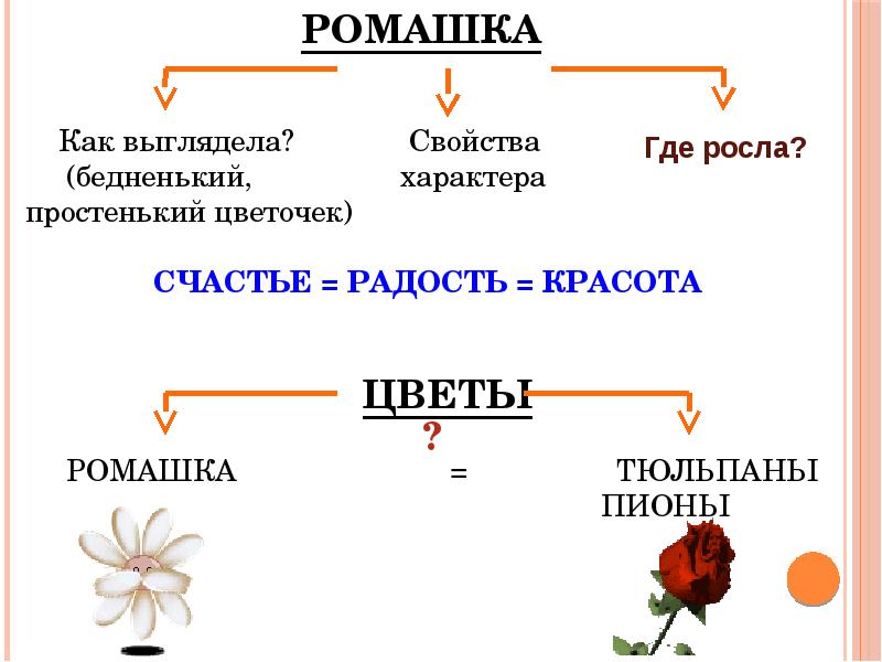 Расскажи по схеме о главном герое сказки ромашка как выглядела свойства характера где росла