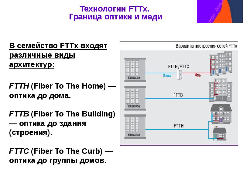 Схема технологии gpon