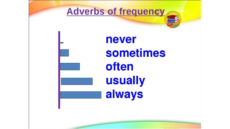 Adverbs of probability. Наречия always,sometimes,never,often,usually. Наречия частотности упражнения для детей. Adverbs of Frequency для детей. Задания на наречия частотности в английском.