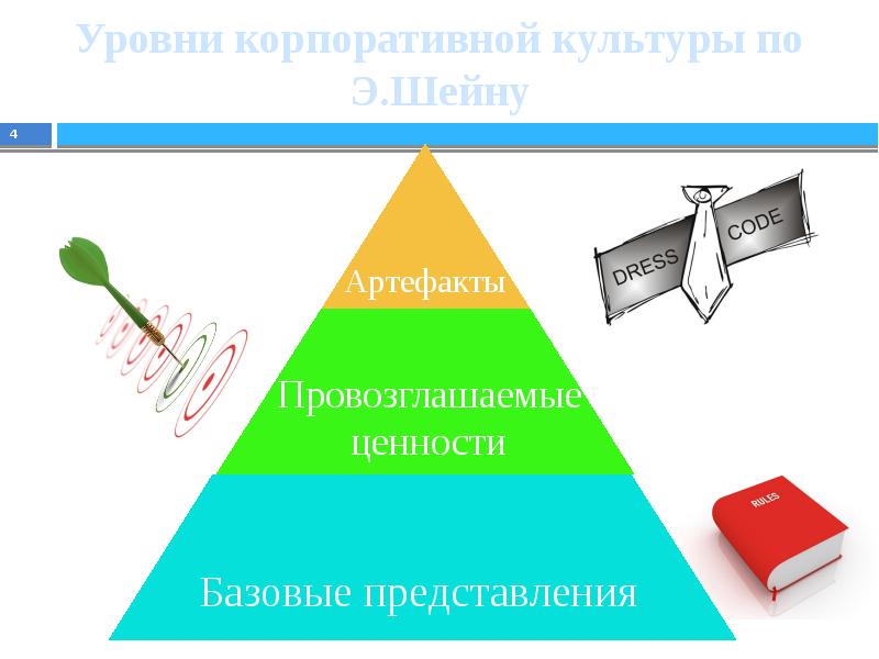 Представление ценности. Артефакты корпоративной культуры. Уровни корпоративной культуры. Артефакты организационной культуры. Артефакты организационной культуры примеры.