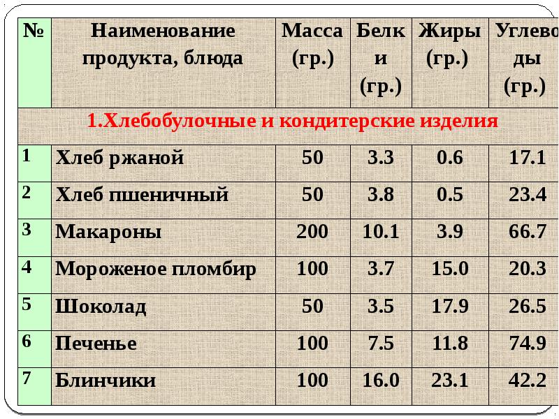 Картинки нормы питания