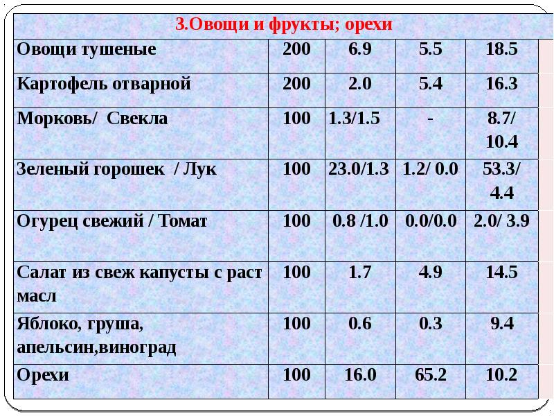 Нормы питания проект по биологии