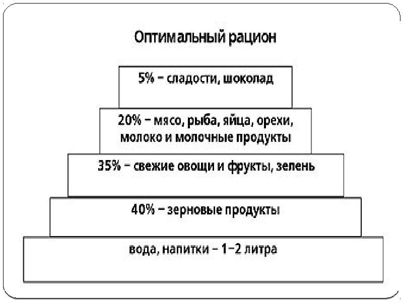 Нормы питания проект по биологии