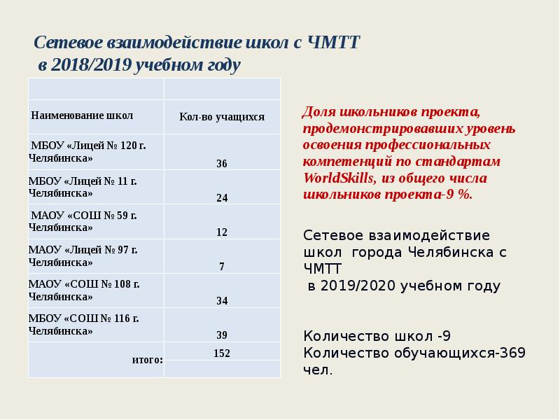Сетевое взаимодействие школ с ЧМТТ  в 2018/2019 учебном году 