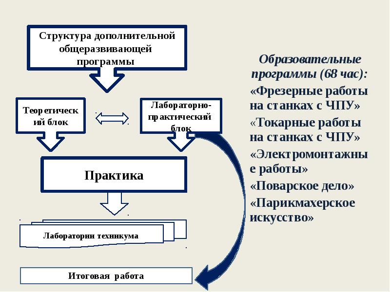 Образовательные программы (68 час): Образовательные программы (68 час): «Фрезерные работы на
