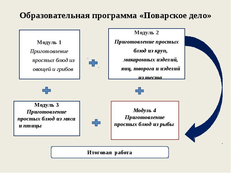 Образовательная программа «Поварское дело» Модуль 1 Приготовление простых блюд из овощей
