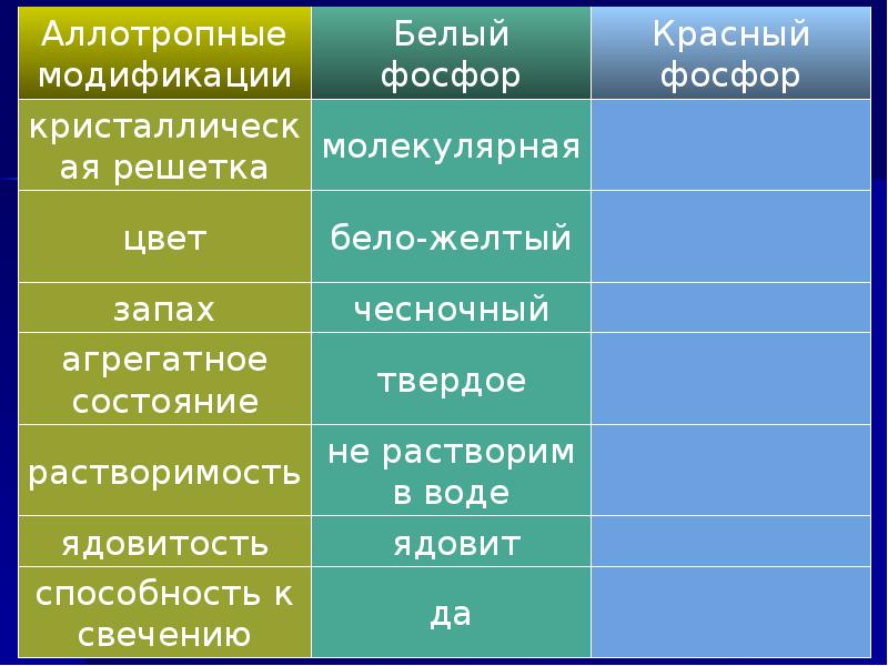 Характеристика белей. Агрегатное состояние белого фосфора. Фосфор агрегатное состояние. Агрегатное состояние белого и красного фосфора. Фосфор агрегатное состояние цвет.