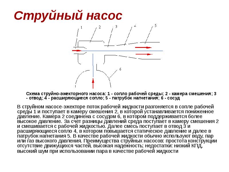 Струйный насос
Схема струйно-эжекторного насоса: 1 - сопло рабочей среды; Струйный насос
Схема струйно-эжекторного насоса: 1 - сопло рабочей среды;