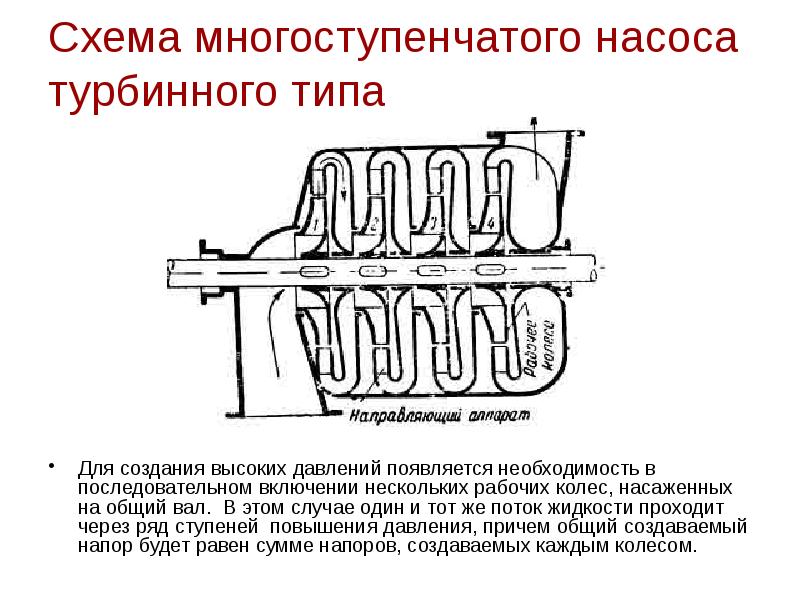 Схема многоступенчатого насоса турбинного типа
Для создания высоких давлений появляется Схема многоступенчатого насоса турбинного типа
Для создания высоких давлений появляется