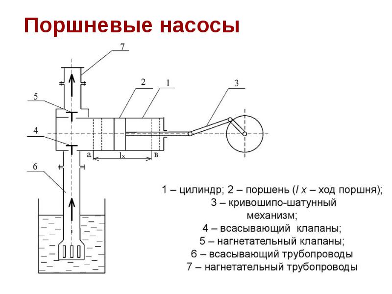 Поршневые насосы презентация