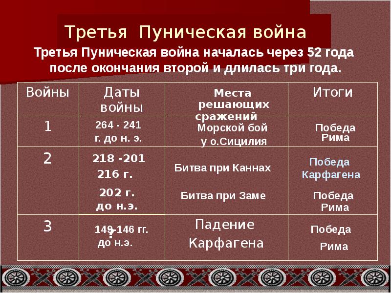 Первая война с карфагеном презентация 5 класс михайловский