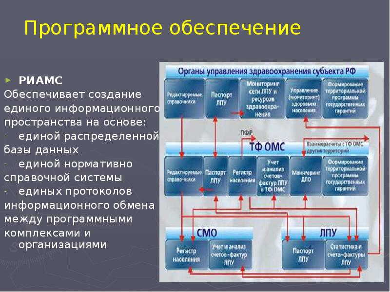 РИАМС РИАМС Обеспечивает создание единого информационного пространства на основе:  единой