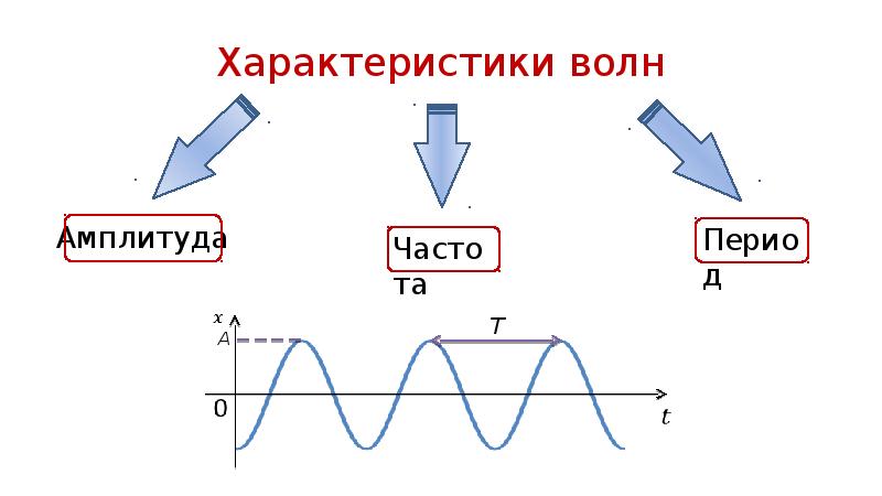 Длина волны на рисунке