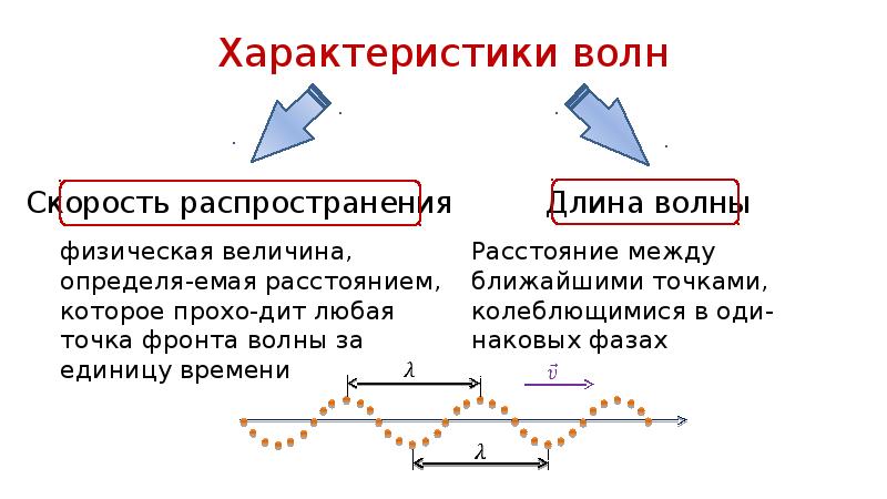 Связь длина волны