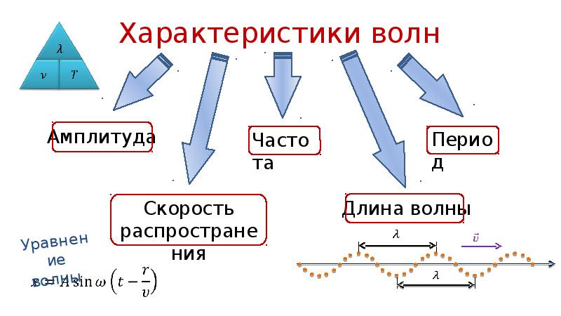 Волна связь. Связь скорости и длины волны. Длина волны. Связь длины волны со скоростью её распространения.. Связь длины волны со скоростью ее распространения. Связь длины волны со скоростью и периодом.