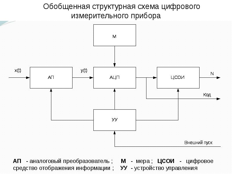 Структурная схема цифрового. Структурная схема цифрового измерительного прибора. Обобщенная структурная схема измерительного прибора. Обобщенная структурная схема цип. Структурная схема электронного измерительного прибора.