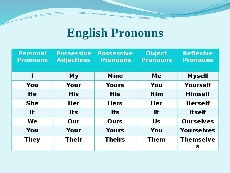 He know english well. Местоимения в английском. Местоимения pronouns. Pronouns таблица. Him местоимения в английском.