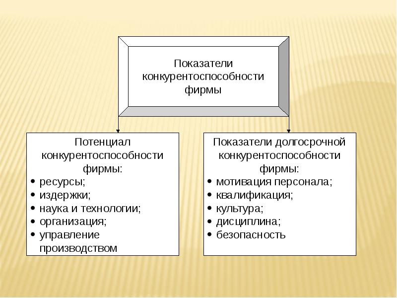 Презентация на тему конкурентоспособность фирмы