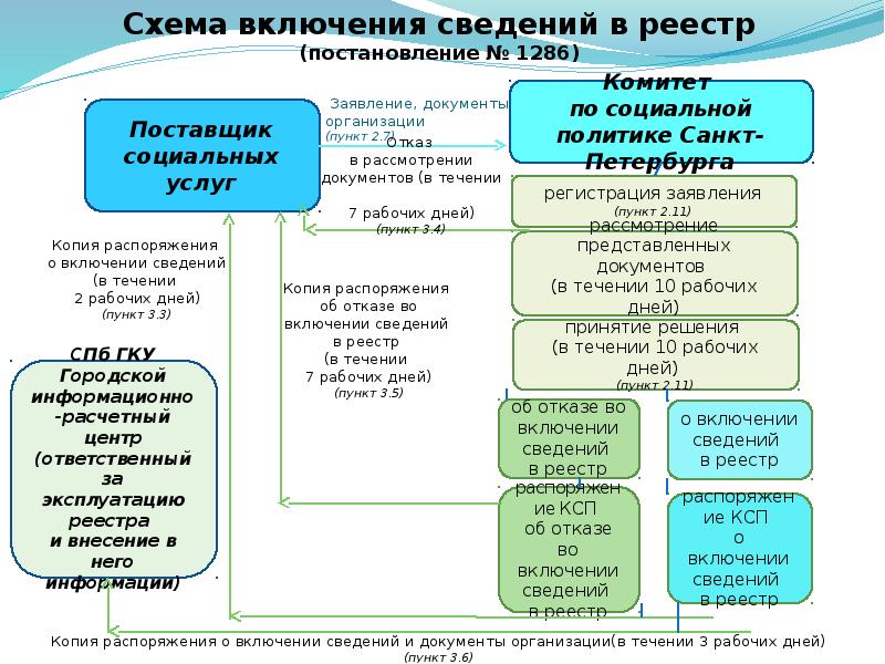 Реестр постановлений. Реестр поставщиков социальных услуг. Схема включения социальных поставщиков в реестр. Схема включения сведений в реестр поставщиков социальных услуг. Со НКО как поставщики социальных услуг.