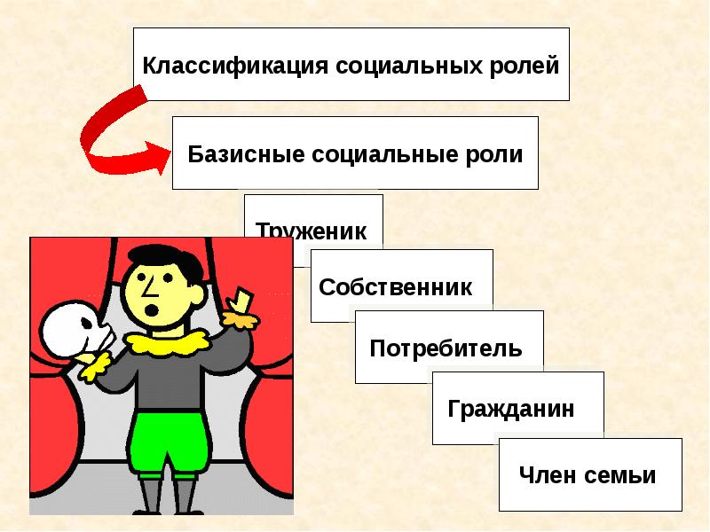 Социальные роли в жизни. Классификация социальных ролей. Основные социальные роли. Основные базовые социальные роли. Социальные роли человека.