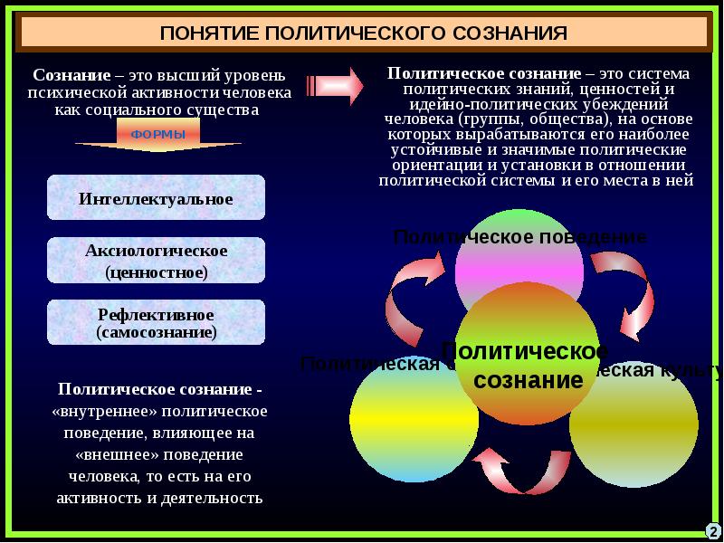 Политическое сознание презентация урока 11 класс боголюбов