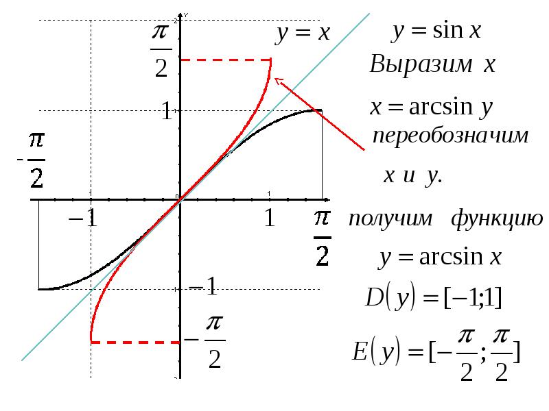 Взаимно обратные функции презентация 10 класс колягин