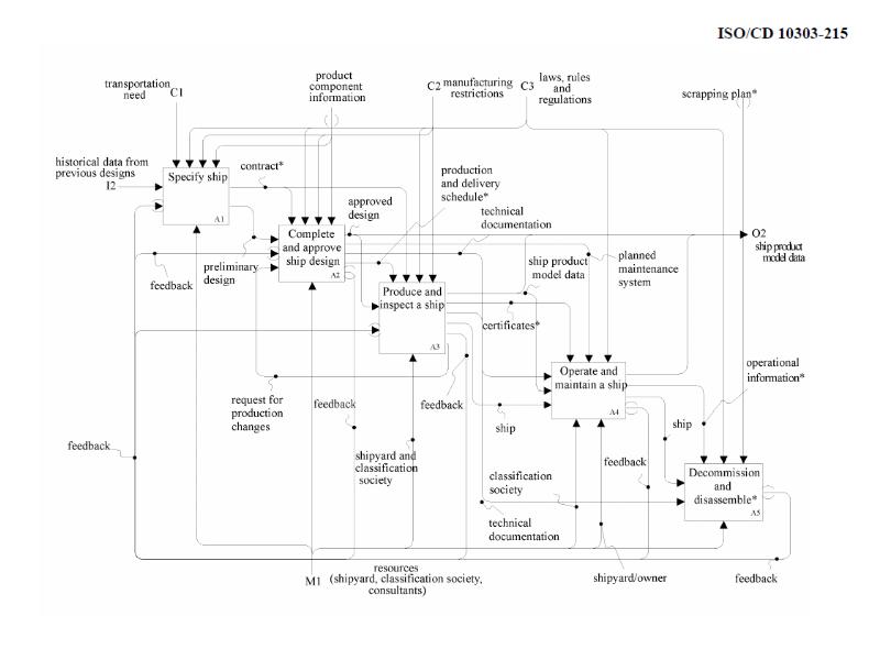 Production changes. Процессная модель пошива одежды. Loyds classification Society.