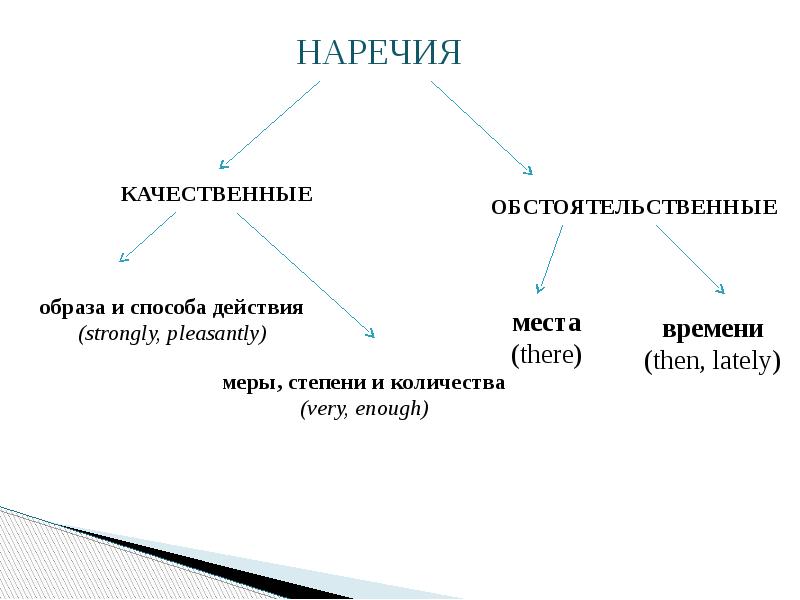 Числительные наречия. Наречия качественные и обстоятельственные. Наречия качества. Качественные и количественные наречия. Определительное качественное наречие.