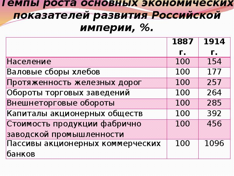 Основной рост. Показатели развития экономики страны. Экономические показатели России в начале 20 века. Формирование базовых экономических показателей. Социально-экономические показатели России 1915.