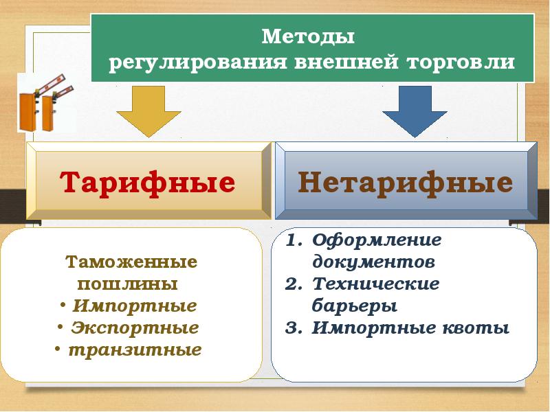 Тарифный метод международной торговли