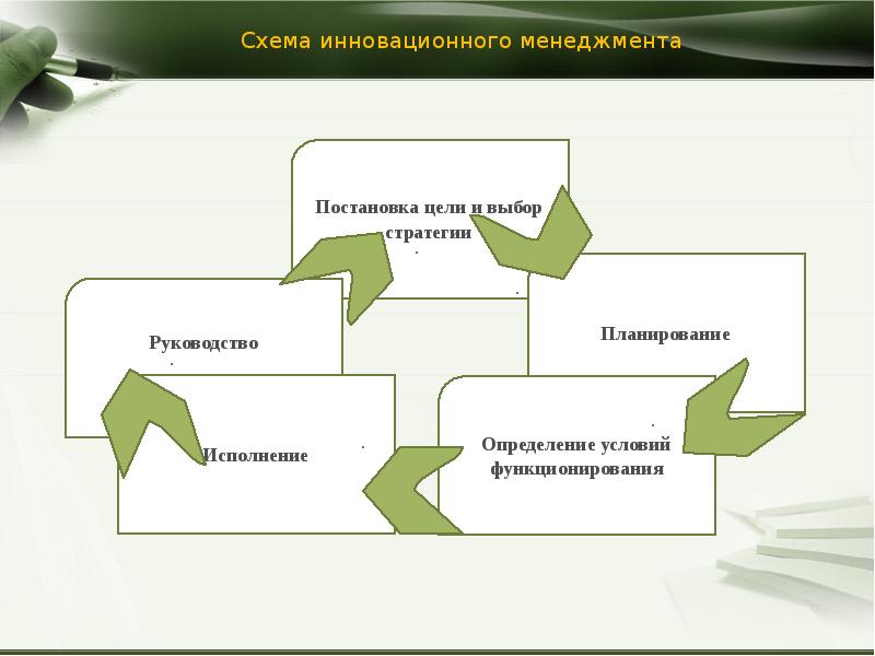 Объектом в инновационном менеджменте. Неверно что к задачам инновационного менеджмента можно отнести.