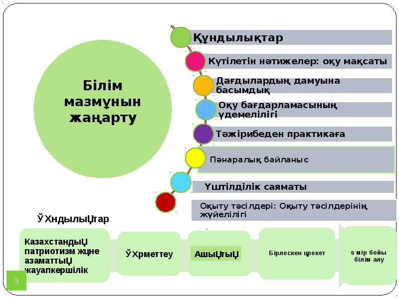 Жаңартылған білім беру мазмұны презентация