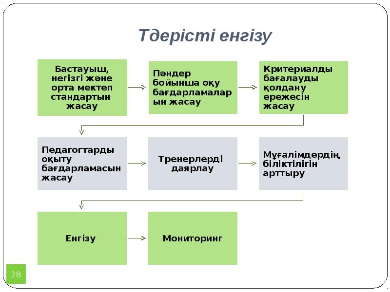 Үдерісті енгізу