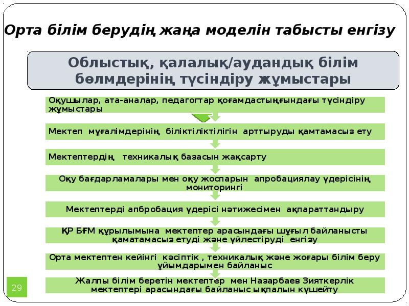 Орта білім берудің жаңа моделін табысты енгізу