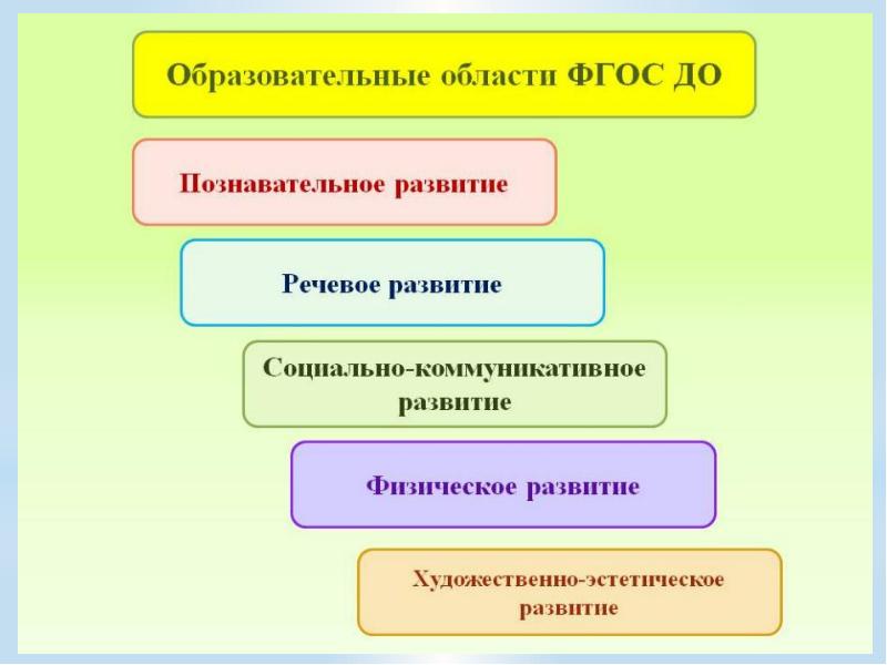 Проект образовательные области