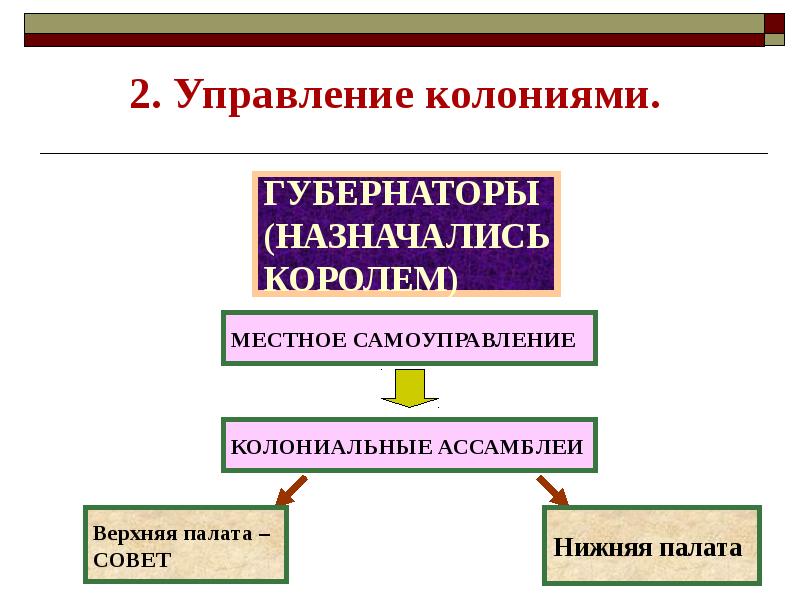 Управление колониями англии