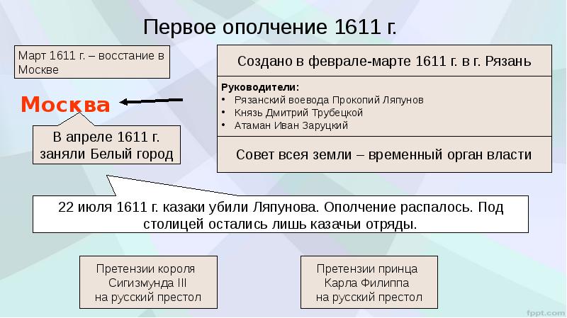 Первое народное ополчение карта