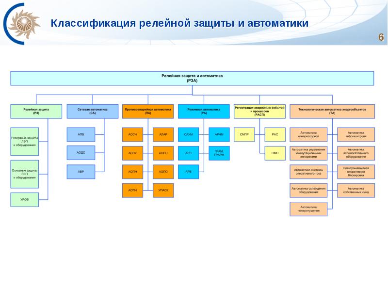 Релейная защита и автоматика презентация